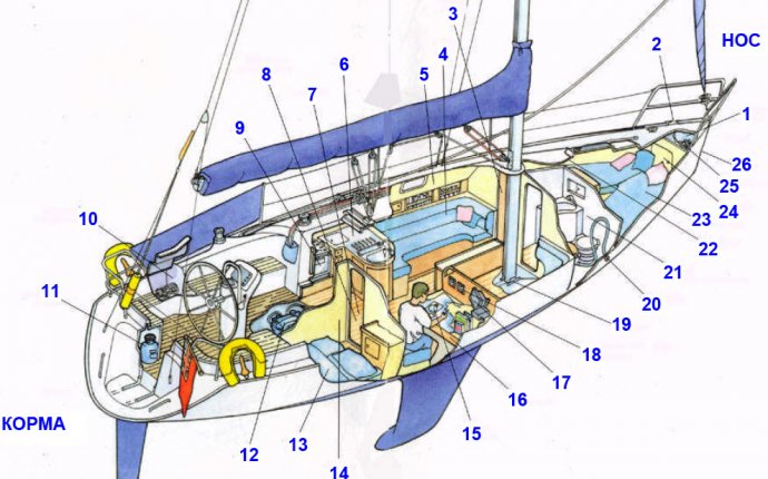 Parts of the Yacht